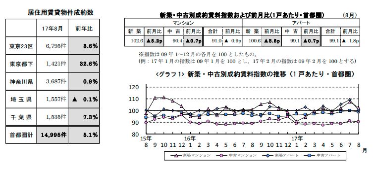 賃貸物件成約数