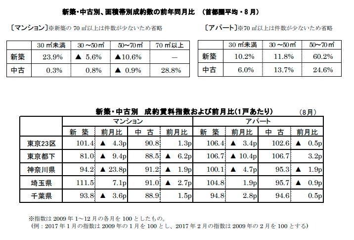 新築中古別面積帯別成約数