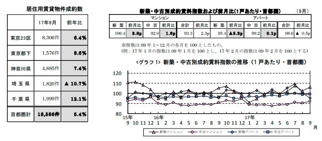 賃貸物件成約数