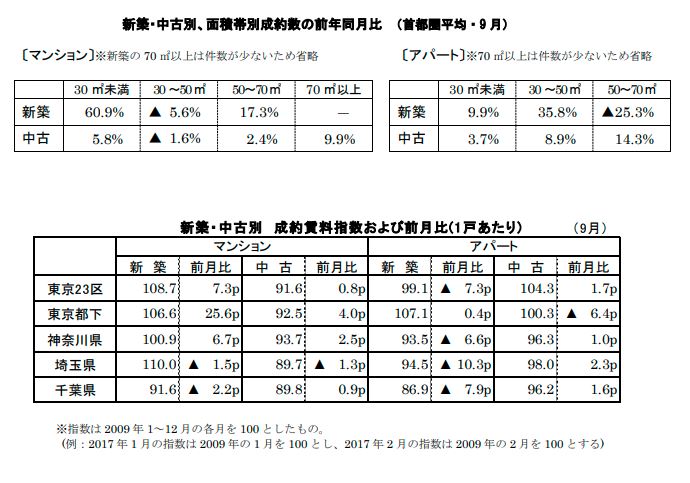 新築中古別面積帯別成約数