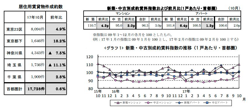賃貸物件成約数