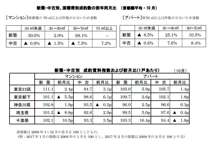 新築中古別面積帯別成約数