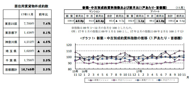 賃貸物件成約数