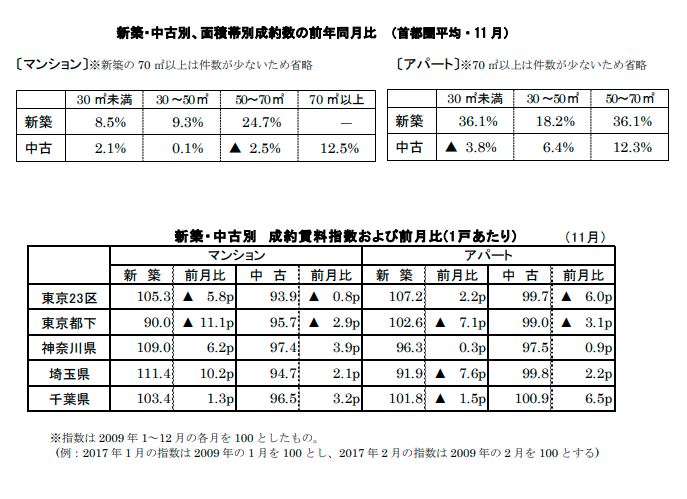 新築中古別面積帯別成約数
