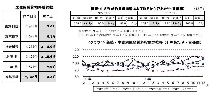賃貸物件成約数