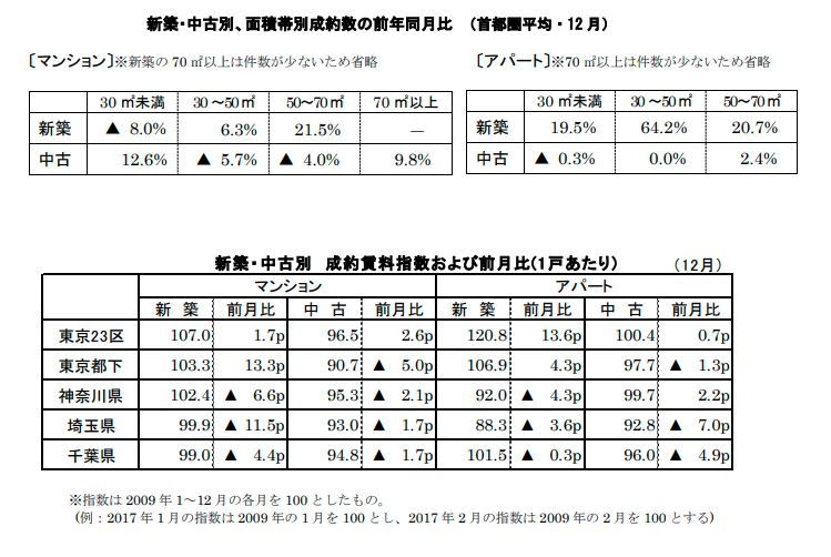 新築中古別面積帯別成約数