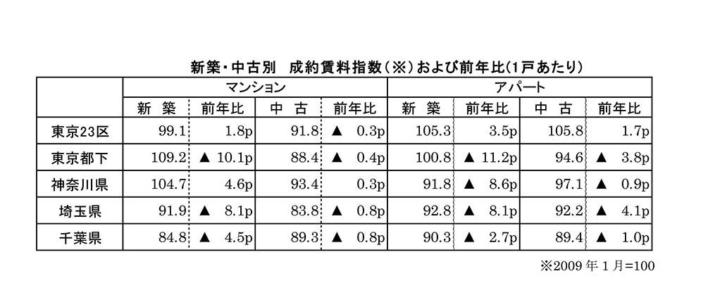 首都圏の居住用賃貸物件成約動向グラフ