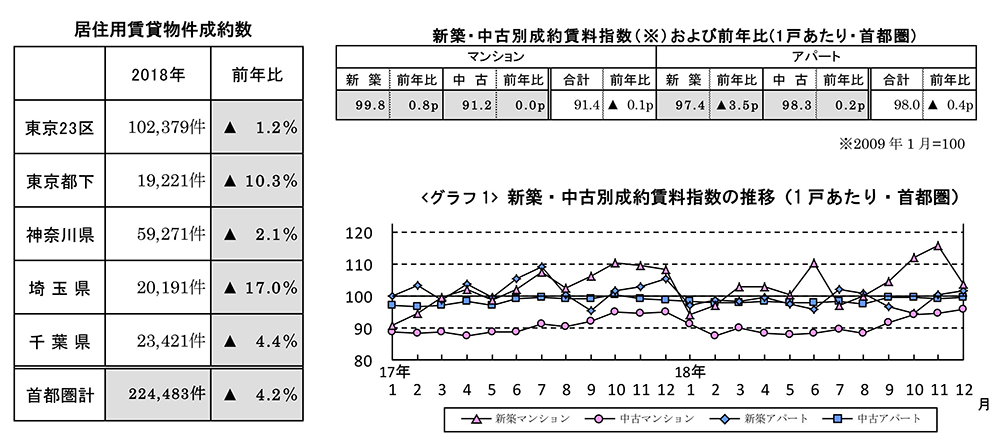 首都圏の居住用賃貸物件成約動向主な傾向