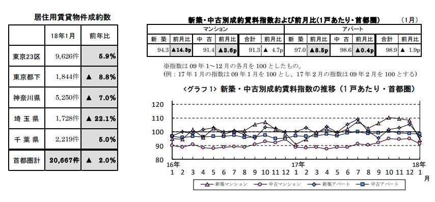賃貸物件成約数
