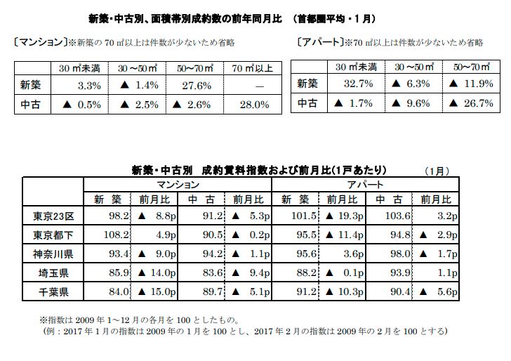 新築中古別面積帯別成約数