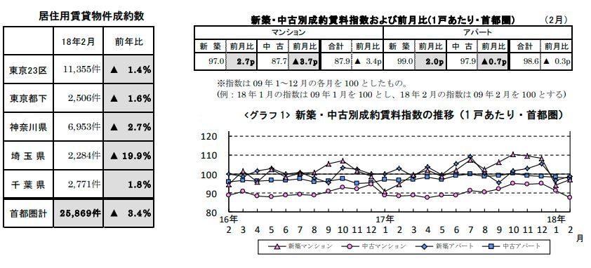 賃貸物件成約数