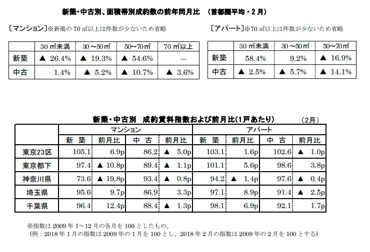 新築中古別面積帯別成約数