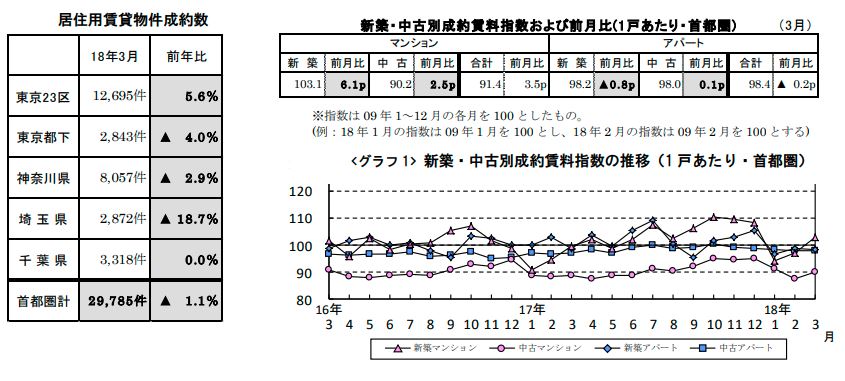 賃貸物件成約数