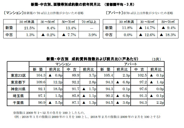 新築中古別面積帯別成約数