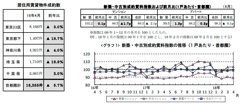 賃貸物件成約数