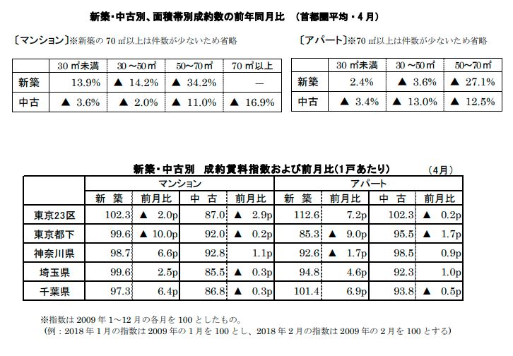 新築中古別面積帯別成約数
