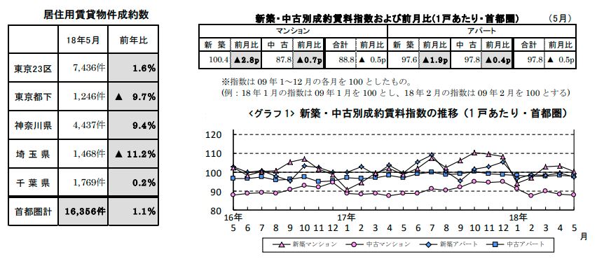 賃貸物件成約数
