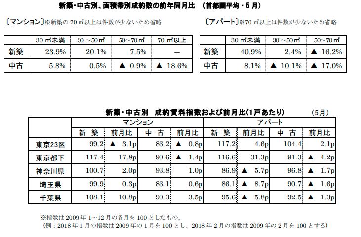 新築中古別面積帯別成約数