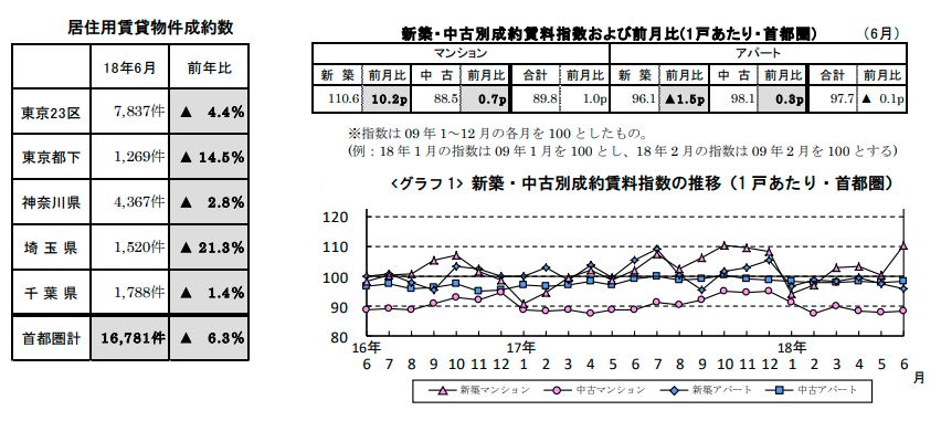 賃貸物件成約数