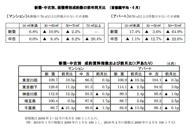 新築中古別面積帯別成約数
