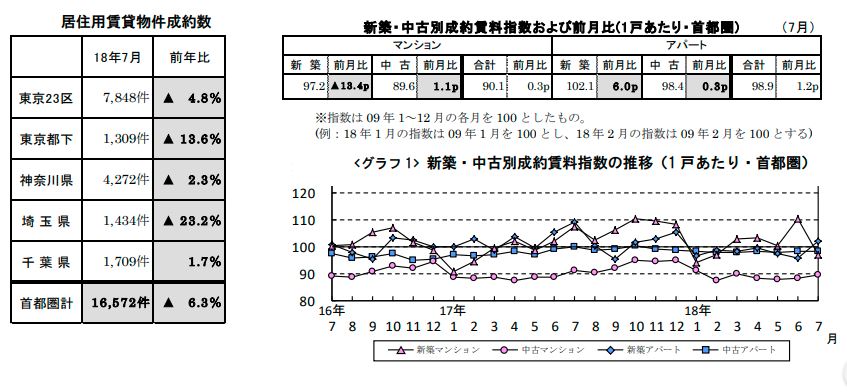 賃貸物件成約数