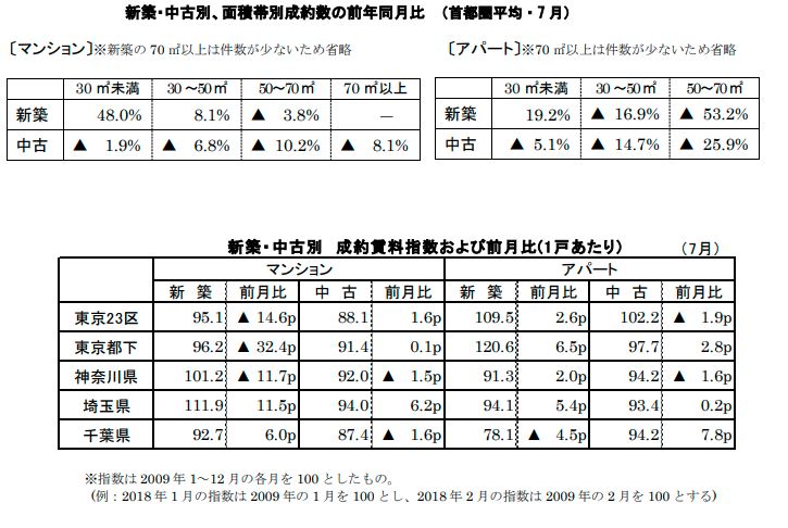新築中古別面積帯別成約数