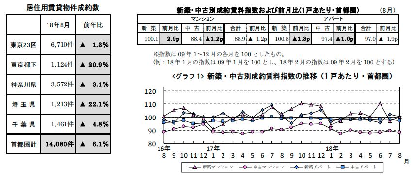 賃貸物件成約数