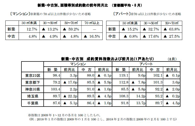 新築中古別面積帯別成約数