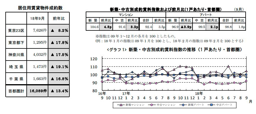 賃貸物件成約数