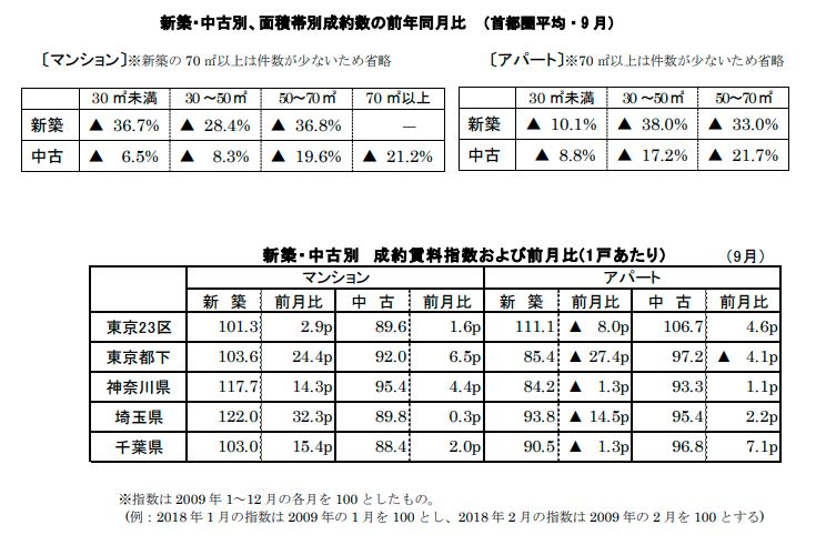 新築中古別面積帯別成約数