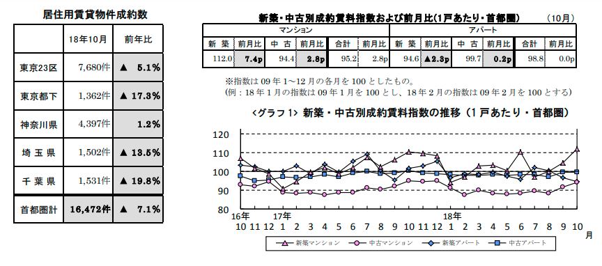 賃貸物件成約数