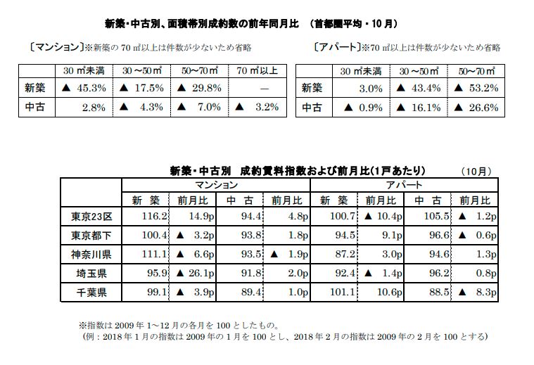 新築中古別面積帯別成約数