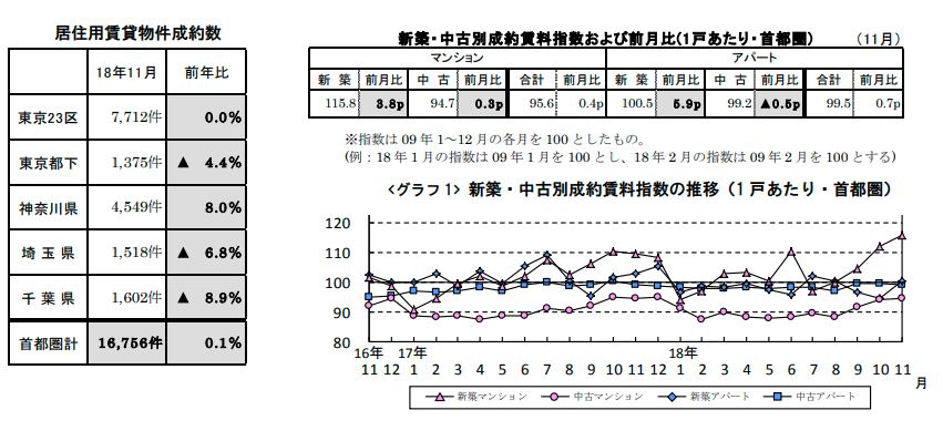 賃貸物件成約数