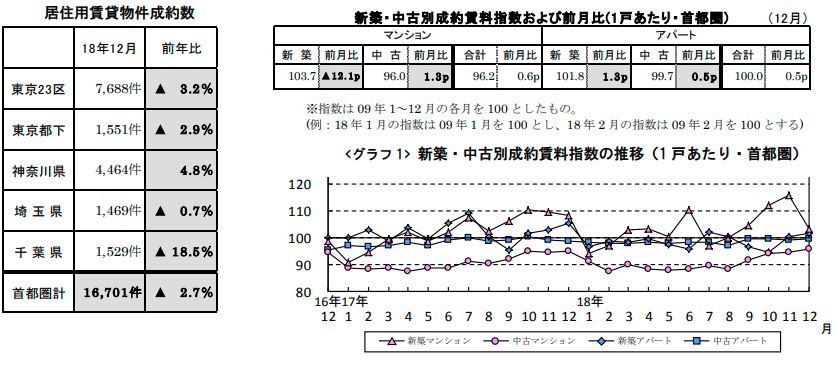 賃貸物件成約数