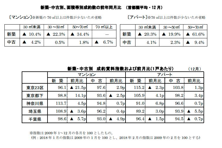 新築中古別面積帯別成約数
