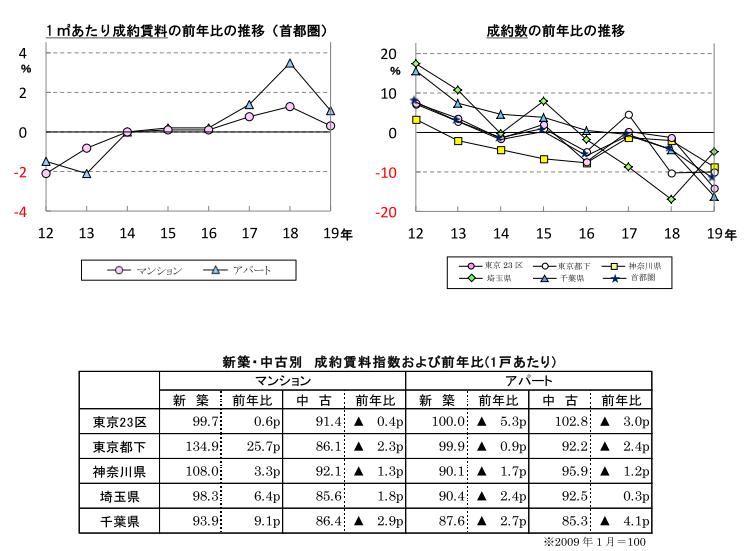 首都圏の居住用賃貸物件成約動向グラフ