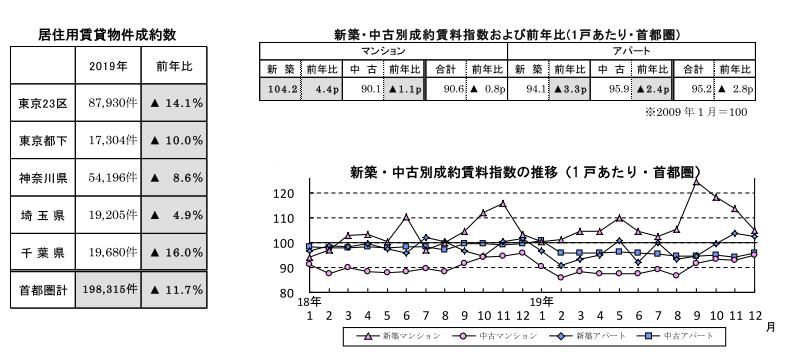 首都圏の居住用賃貸物件成約動向主な傾向
