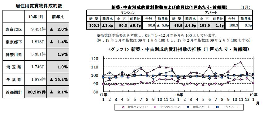 賃貸物件成約数