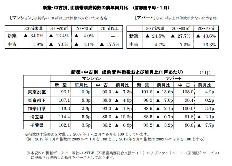 新築中古別面積帯別成約数
