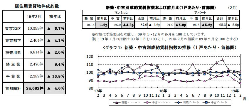賃貸物件成約数