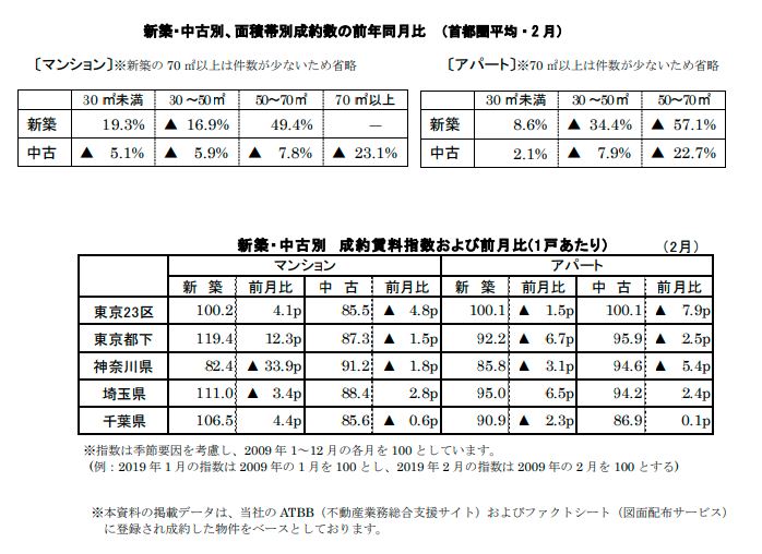 新築中古別面積帯別成約数