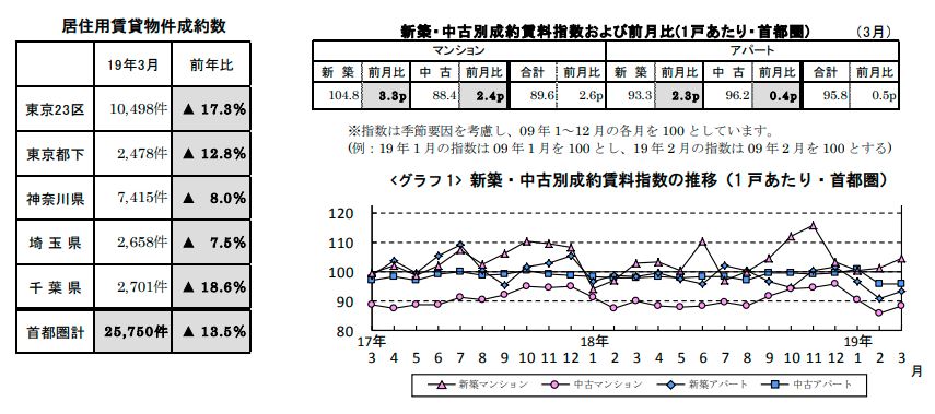 賃貸物件成約数