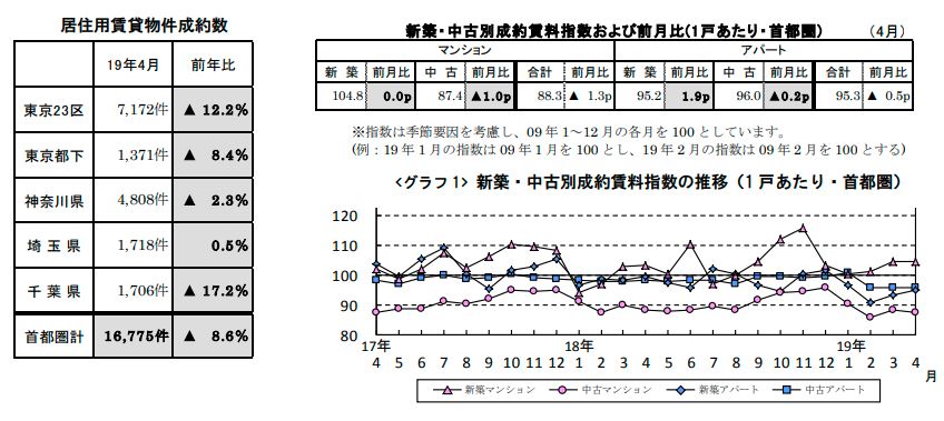 賃貸物件成約数