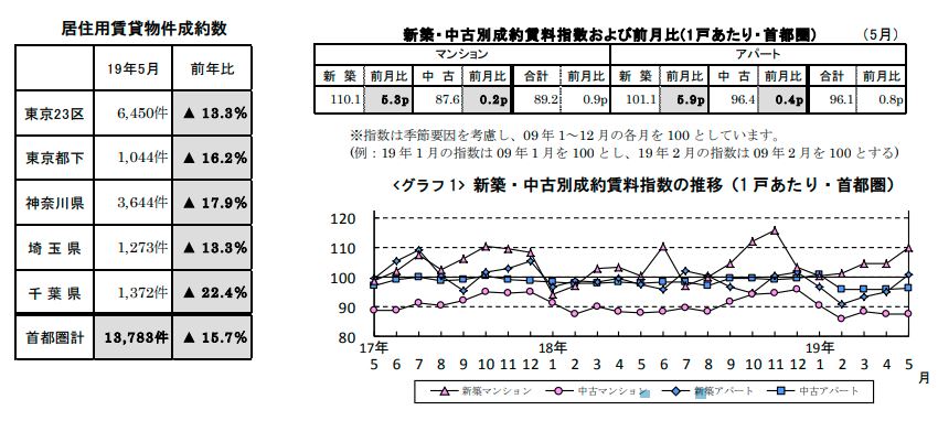 賃貸物件成約数