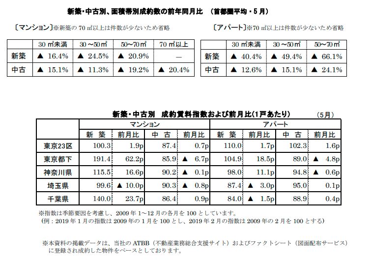 新築中古別面積帯別成約数