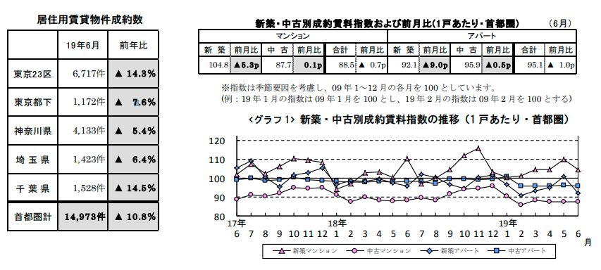 賃貸物件成約数