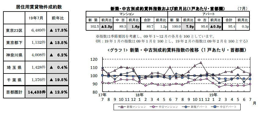賃貸物件成約数