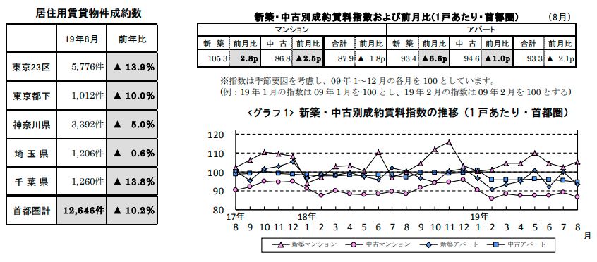 賃貸物件成約数