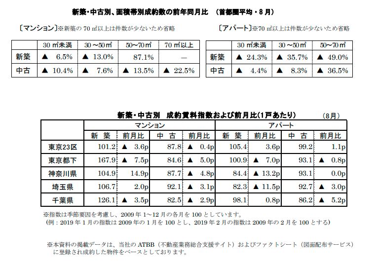 新築中古別面積帯別成約数