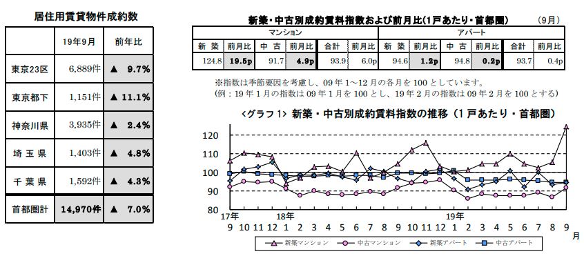 賃貸物件成約数